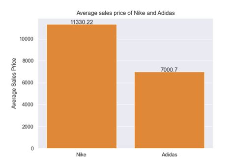 adidas and nike competition|Nike vs Adidas: Competitive Analysis with Data Visualizations.